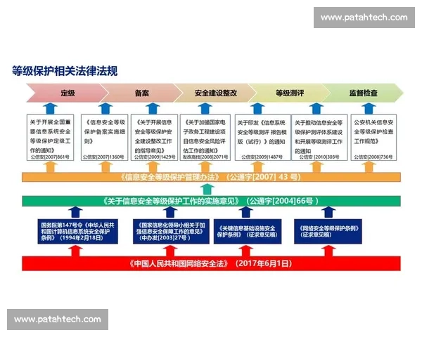 加强防护措施提升安全等级确保个人隐私与信息保护的全面防范体系